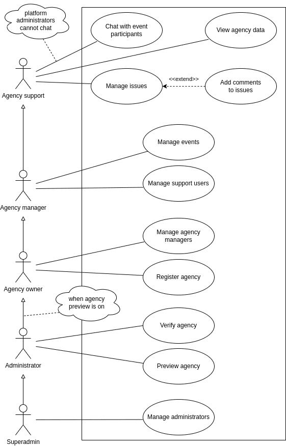 organizer and administrator use cases